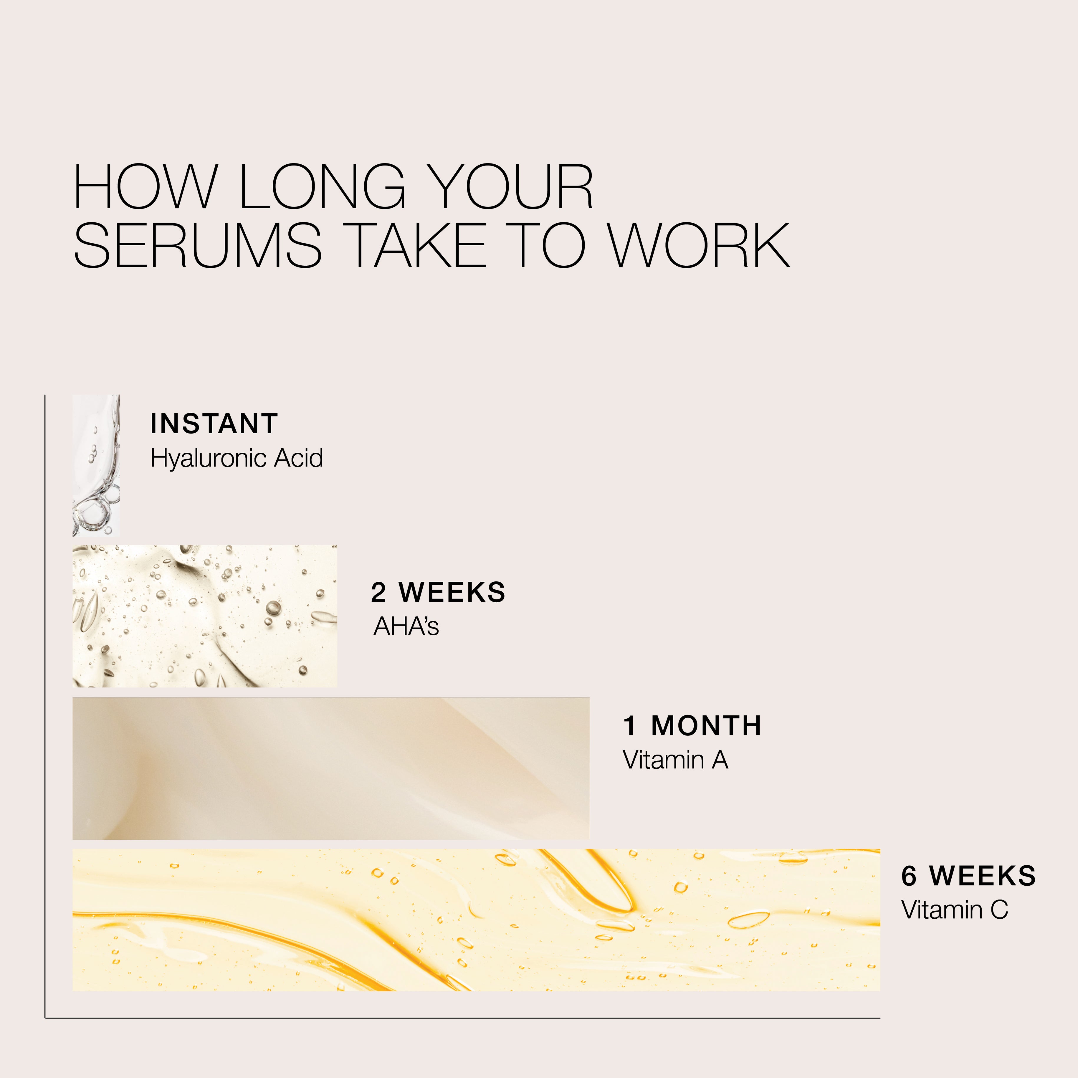 How long your serums take to work
